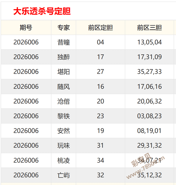彩市奇兵再,大乐透,期五强胆码,江苏体彩,江苏体彩网,江苏体彩网官网,体育彩票,体彩大乐透,竞彩足球,体彩公益